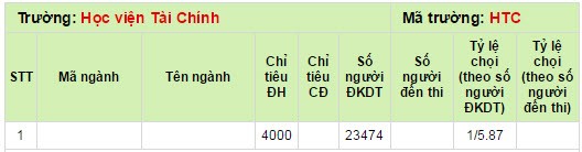 Hoc vien Tai Chinh co ty le choi 1/6 nam 2014